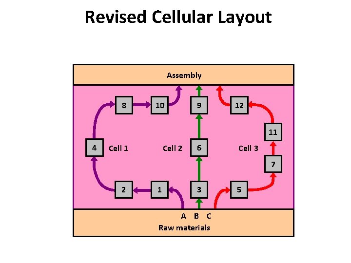 Revised Cellular Layout Assembly 8 10 9 12 11 4 Cell 1 Cell 2 Revised Cellular Layout Assembly 8 10 9 12 11 4 Cell 1 Cell 2