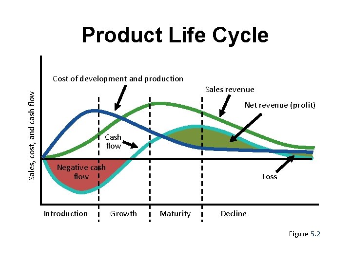 Product Life Cycle Sales, cost, and cash flow Cost of development and production Sales Product Life Cycle Sales, cost, and cash flow Cost of development and production Sales