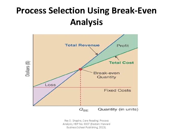 Process Selection Using Break-Even Analysis Roy D. Shapiro, Core Reading: Process Analysis, HBP No. Process Selection Using Break-Even Analysis Roy D. Shapiro, Core Reading: Process Analysis, HBP No.
