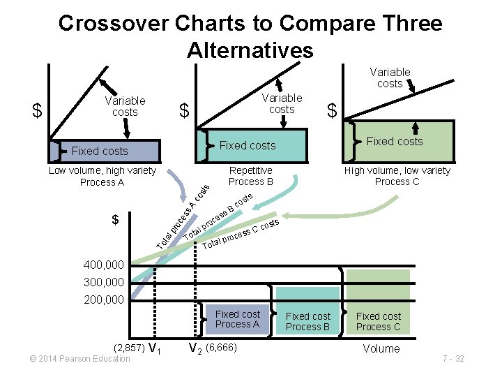 Crossover Charts to Compare Three Alternatives Variable costs $ $ Fixed costs Repetitive Process Crossover Charts to Compare Three Alternatives Variable costs $ $ Fixed costs Repetitive Process