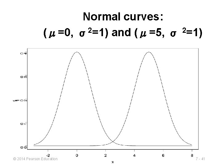 Normal curves: (μ=0, σ2=1) and (μ=5, σ 2=1) © 2014 Pearson Education 7 - Normal curves: (μ=0, σ2=1) and (μ=5, σ 2=1) © 2014 Pearson Education 7 -