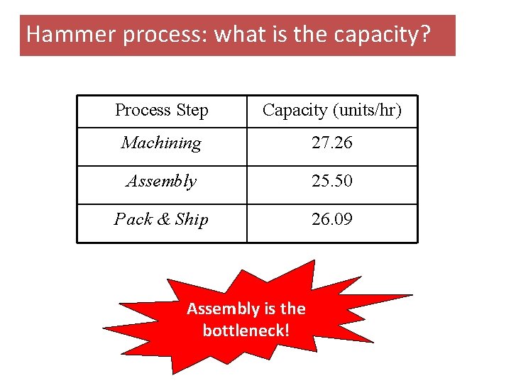 Hammer process: what is the capacity? Process Step Capacity (units/hr) Machining 27. 26 Assembly Hammer process: what is the capacity? Process Step Capacity (units/hr) Machining 27. 26 Assembly