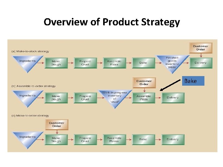Overview of Product Strategy Bake Overview of Product Strategy Bake