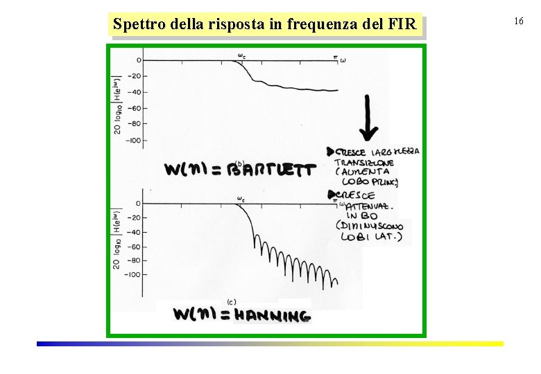 Spettro della risposta in frequenza del FIR 16 