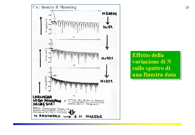 19 Effetto della variazione di N sullo spettro di una finestra data 