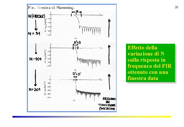 20 Effetto della variazione di N sulla risposta in frequenza del FIR ottenuto con