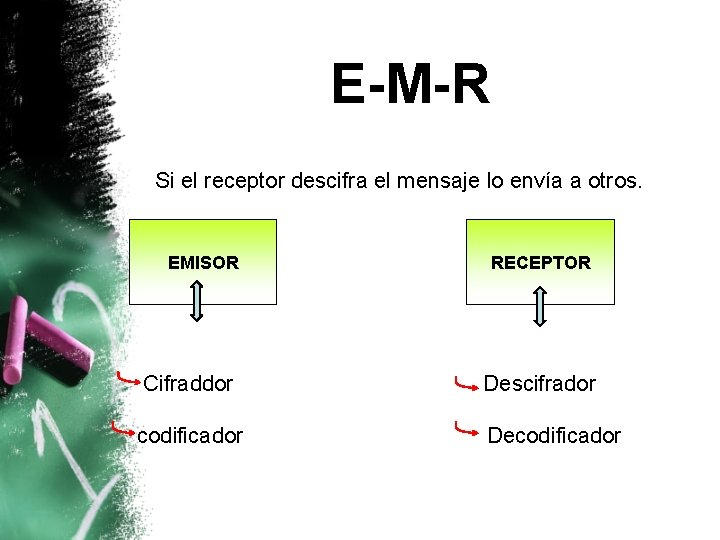 E-M-R Si el receptor descifra el mensaje lo envía a otros. EMISOR RECEPTOR Cifraddor