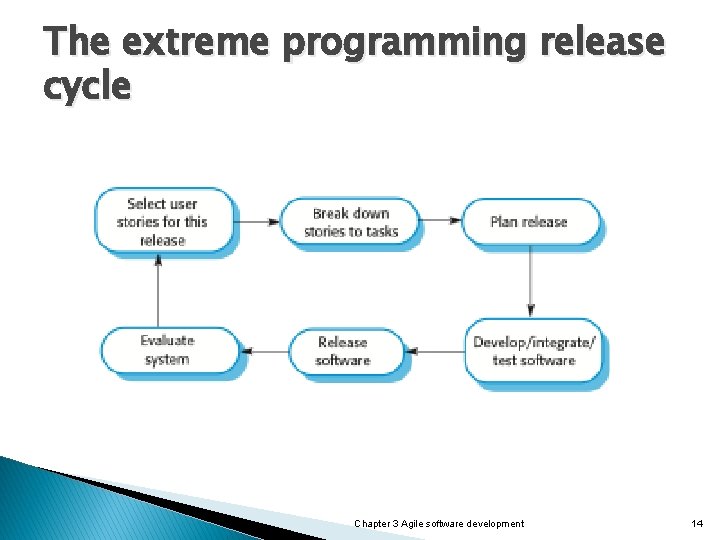 The extreme programming release cycle Chapter 3 Agile software development 14 