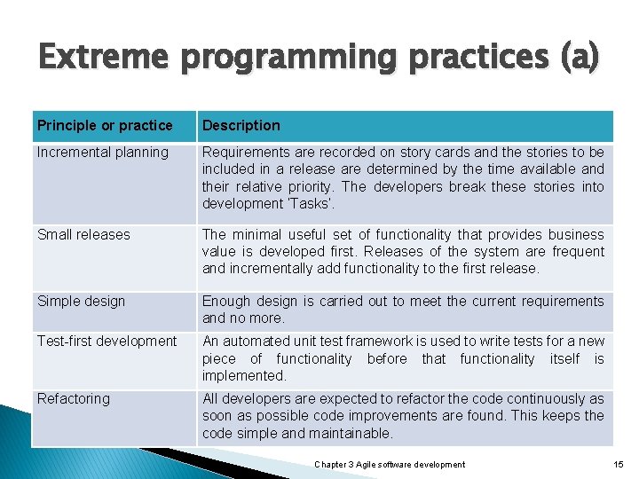 Extreme programming practices (a) Principle or practice Description Incremental planning Requirements are recorded on