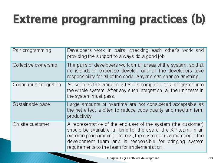 Extreme programming practices (b) Pair programming Developers work in pairs, checking each other’s work