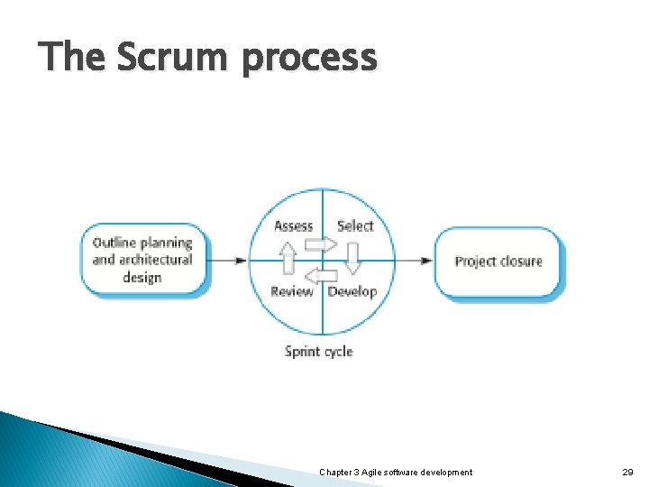 The Scrum process Chapter 3 Agile software development 29 