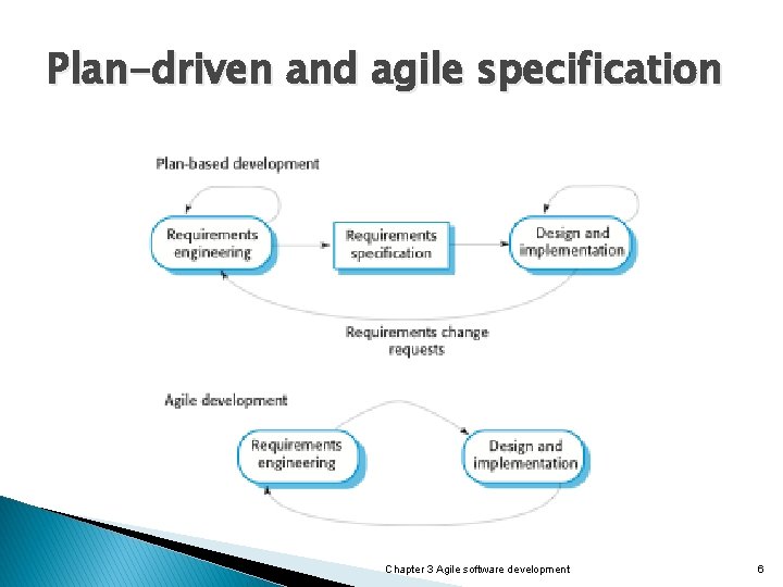 Plan-driven and agile specification Chapter 3 Agile software development 6 