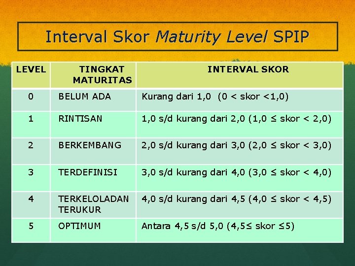 Interval Skor Maturity Level SPIP LEVEL TINGKAT MATURITAS INTERVAL SKOR 0 BELUM ADA Kurang