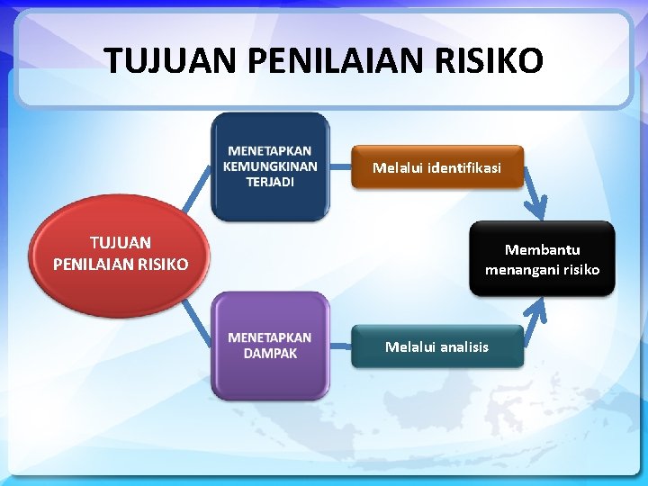 TUJUAN PENILAIAN RISIKO Melalui identifikasi TUJUAN PENILAIAN RISIKO Membantu menangani risiko Melalui analisis 