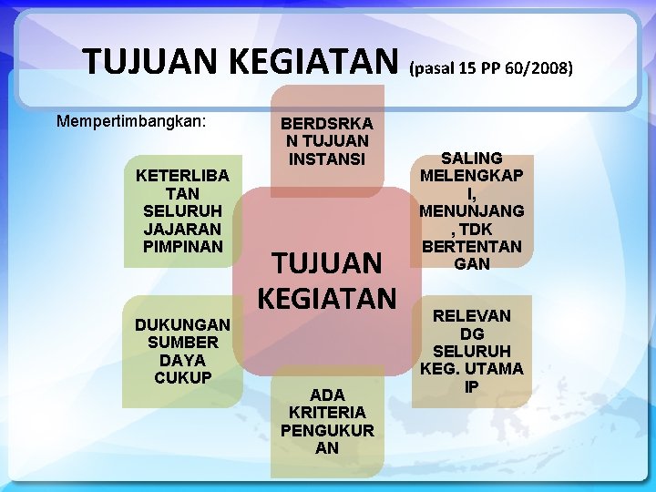 TUJUAN KEGIATAN (pasal 15 PP 60/2008) Mempertimbangkan: KETERLIBA TAN SELURUH JAJARAN PIMPINAN DUKUNGAN SUMBER