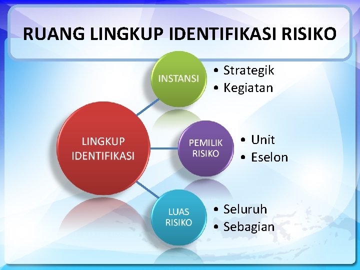 RUANG LINGKUP IDENTIFIKASI RISIKO • Strategik • Kegiatan • Unit • Eselon • Seluruh