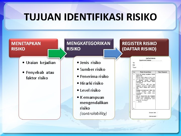 TUJUAN IDENTIFIKASI RISIKO • Uraian kejadian • Penyebab atau faktor risiko • Jenis risiko