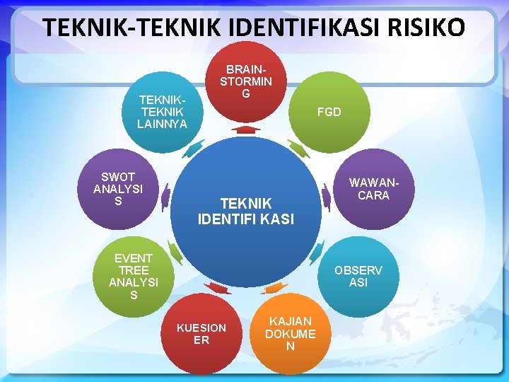 TEKNIK-TEKNIK IDENTIFIKASI RISIKO TEKNIK LAINNYA SWOT ANALYSI S BRAINSTORMIN G FGD TEKNIK IDENTIFI KASI