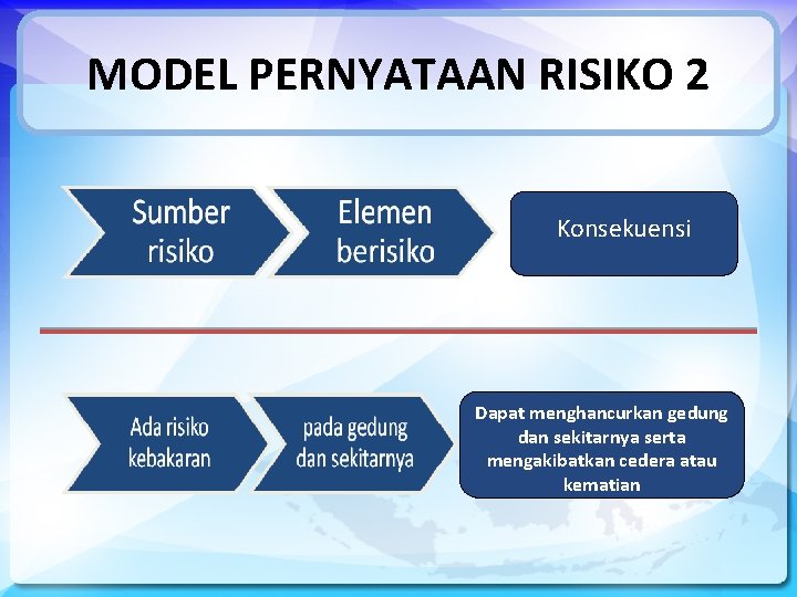 MODEL PERNYATAAN RISIKO 2 Konsekuensi Dapat menghancurkan gedung dan sekitarnya serta mengakibatkan cedera atau