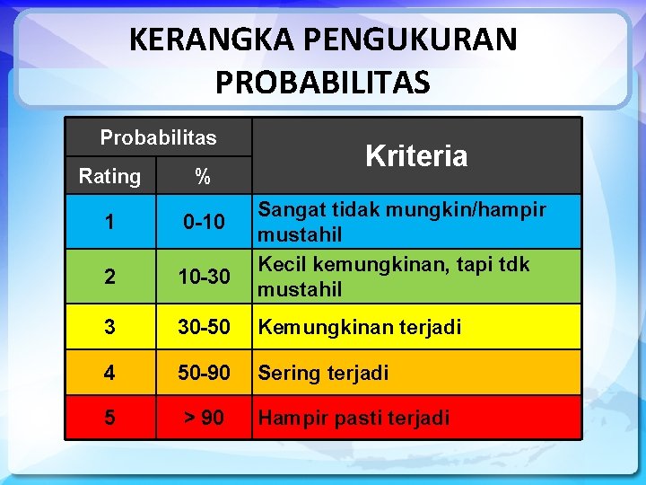 KERANGKA PENGUKURAN PROBABILITAS Probabilitas Kriteria Rating % 1 0 -10 2 10 -30 3
