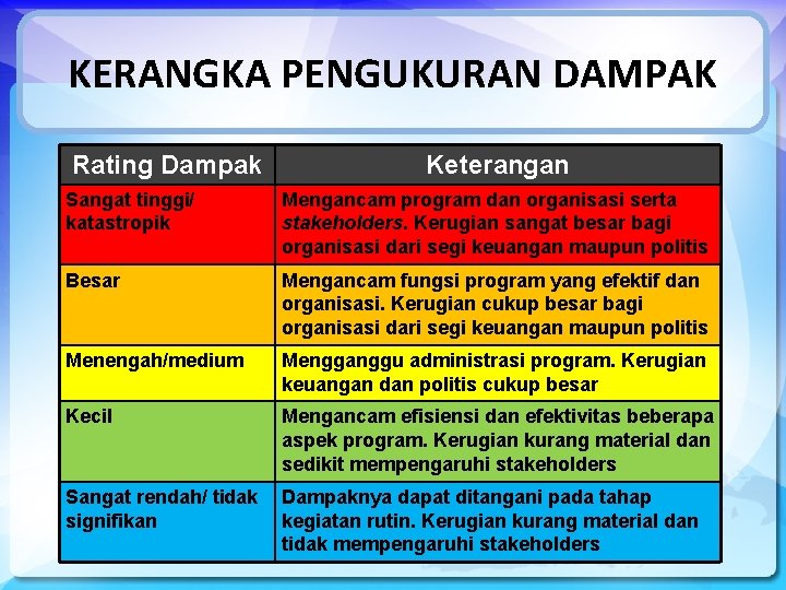 KERANGKA PENGUKURAN DAMPAK Rating Dampak Keterangan Sangat tinggi/ katastropik Mengancam program dan organisasi serta