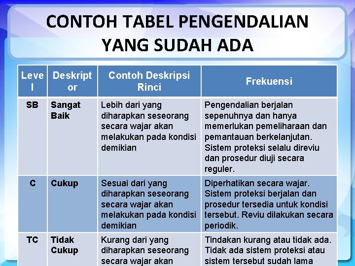 CONTOH TABEL PENGENDALIAN YANG SUDAH ADA Leve Deskript l or Contoh Deskripsi Rinci Frekuensi