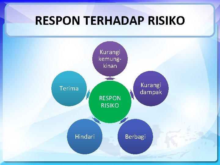 RESPON TERHADAP RISIKO Kurangi kemungkinan Terima RESPON RISIKO Hindari Kurangi dampak Berbagi 