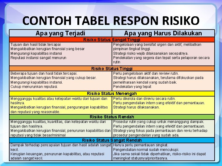 CONTOH TABEL RESPON RISIKO Apa yang Terjadi Apa yang Harus Dilakukan Risiko Status Sangat