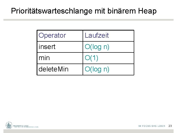 Prioritätswarteschlange mit binärem Heap Operator Laufzeit insert O(log n) min O(1) delete. Min O(log