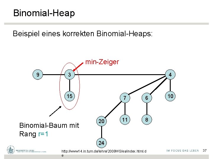 Binomial-Heap Beispiel eines korrekten Binomial-Heaps: min-Zeiger 9 3 4 15 Binomial-Baum mit Rang r=1