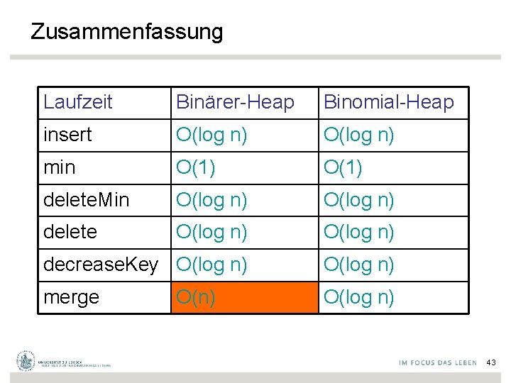 Zusammenfassung Laufzeit Binärer-Heap Binomial-Heap insert O(log n) min O(1) delete. Min O(log n) delete