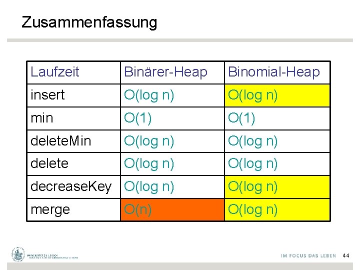 Zusammenfassung Laufzeit Binärer-Heap Binomial-Heap insert O(log n) min O(1) delete. Min O(log n) delete