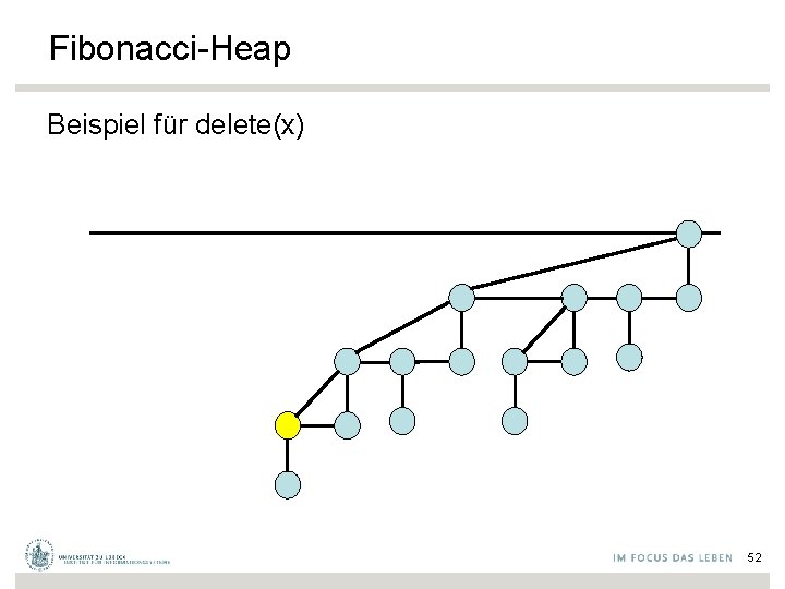 Fibonacci-Heap Beispiel für delete(x) 52 