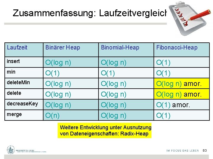 Zusammenfassung: Laufzeitvergleich Laufzeit Binärer Heap Binomial-Heap Fibonacci-Heap insert O(log n) O(1) O(log n) amor.