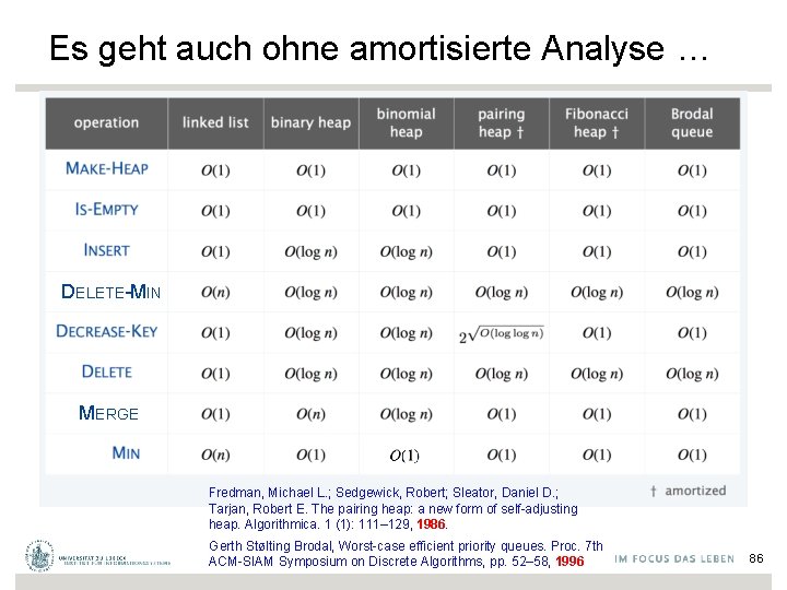 Es geht auch ohne amortisierte Analyse … DELETE-MIN MERGE Fredman, Michael L. ; Sedgewick,