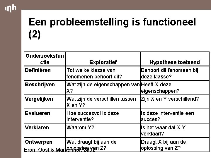 Een probleemstelling is functioneel (2) Onderzoeksfun ctie Exploratief Hypothese toetsend Definiëren Tot welke klasse