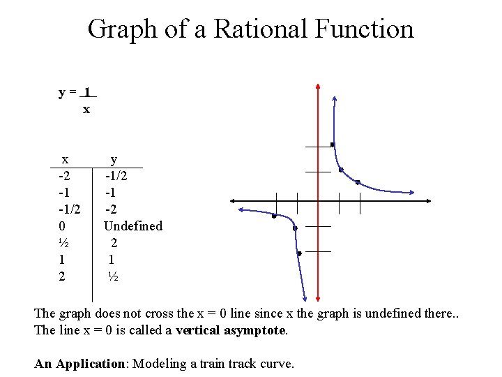 Graph of a Rational Function y= 1 x x -2 -1 -1/2 0 ½