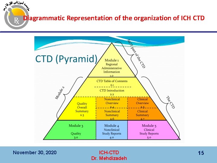 Diagrammatic Representation of the organization of ICH CTD November 30, 2020 ICH-CTD Dr. Mehdizadeh