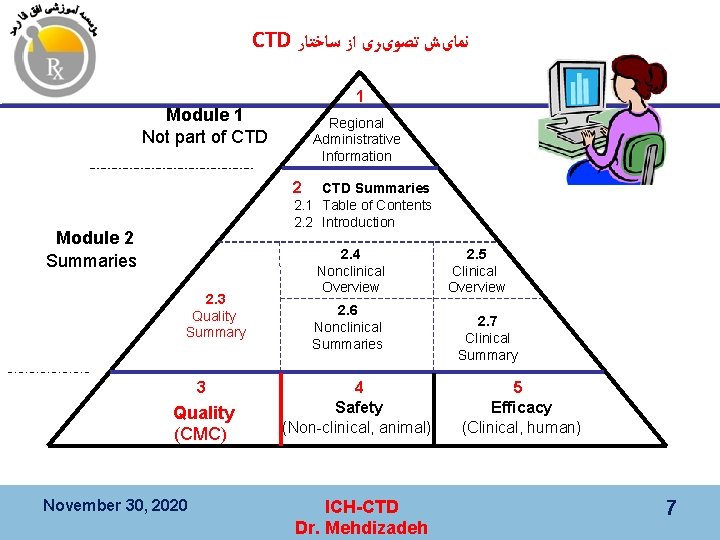 CTD ﻧﻤﺎیﺶ ﺗﺼﻮیﺮی ﺍﺯ ﺳﺎﺧﺘﺎﺭ 1 Module 1 Not part of CTD Regional Administrative