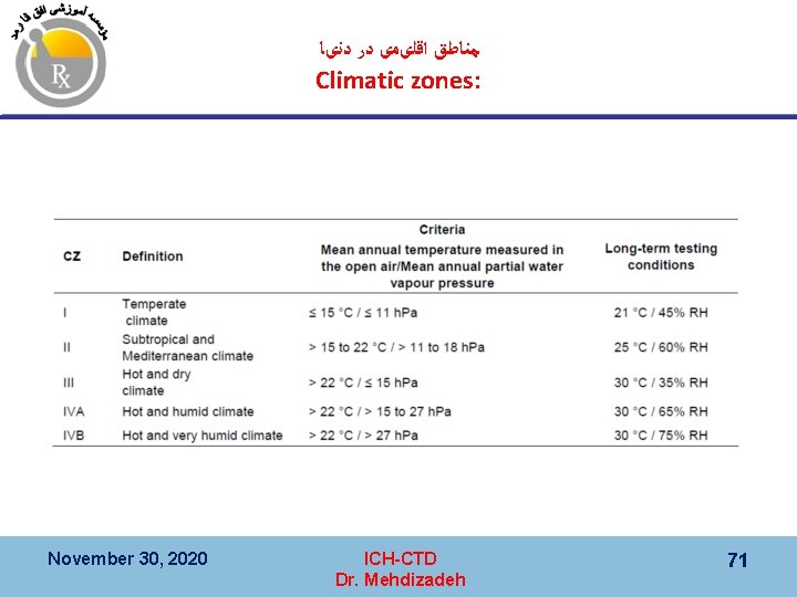  ﻣﻨﺎﻃﻖ ﺍﻗﻠیﻤی ﺩﺭ ﺩﻧیﺎ Climatic zones: November 30, 2020 ICH-CTD Dr. Mehdizadeh 71