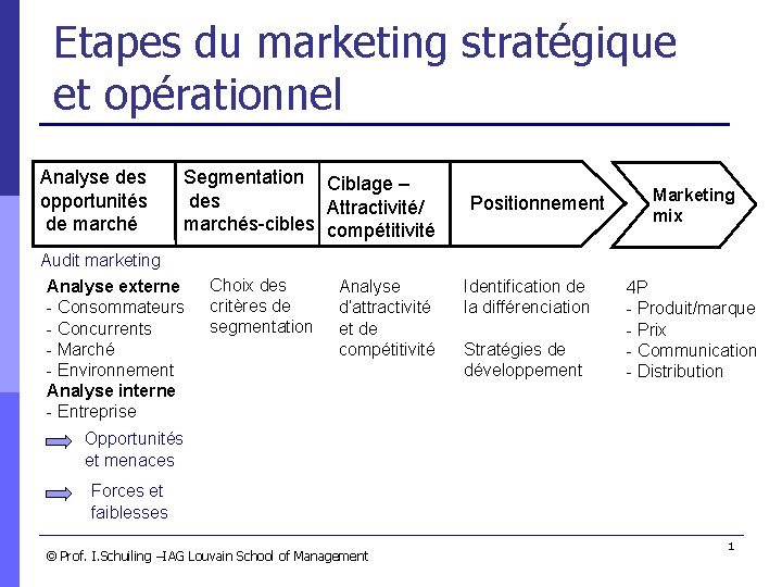Etapes du marketing stratégique et opérationnel Analyse des opportunités de marché Segmentation Ciblage –