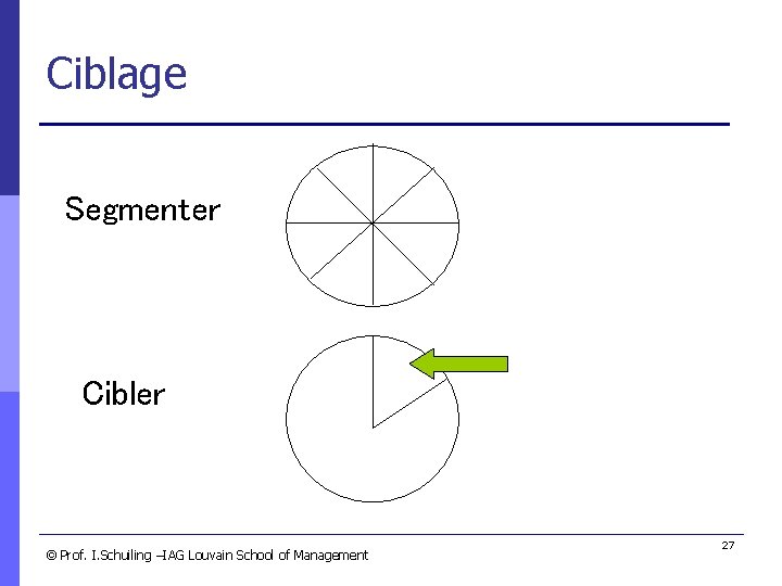 Ciblage Segmenter Cibler © Prof. I. Schuiling –IAG Louvain School of Management 27 