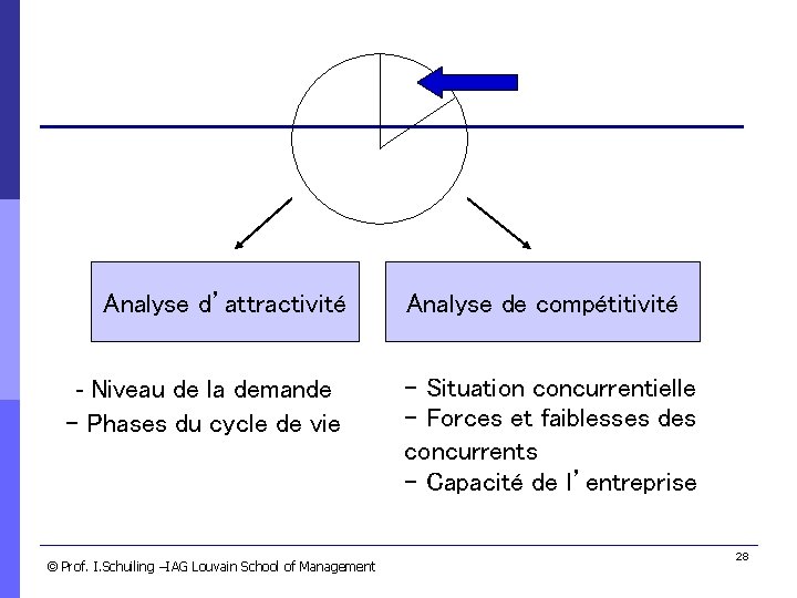 Analyse d’attractivité - Niveau de la demande - Phases du cycle de vie ©