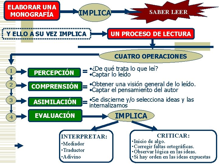 ELABORAR UNA MONOGRAFÍA IMPLICA Y ELLO A SU VEZ IMPLICA SABER LEER UN PROCESO