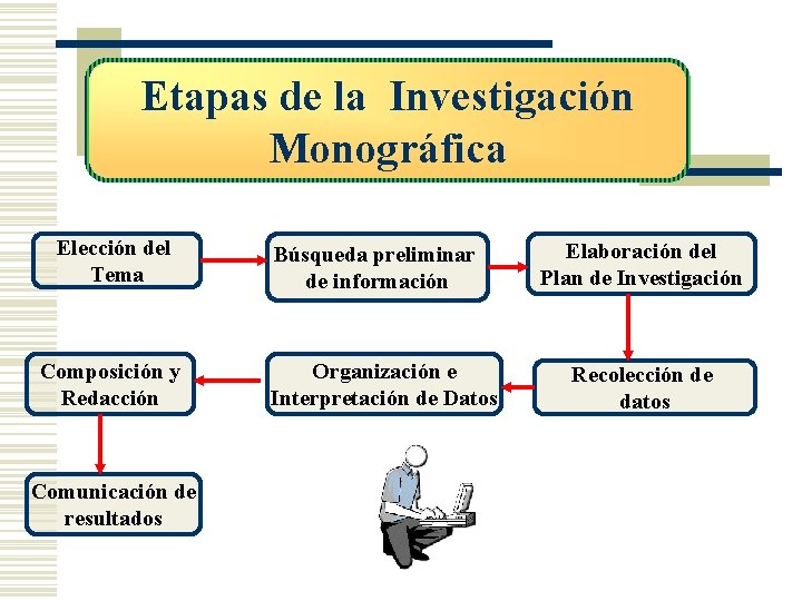 Etapas de la Investigación Monográfica Elección del Tema Composición y Redacción Comunicación de resultados