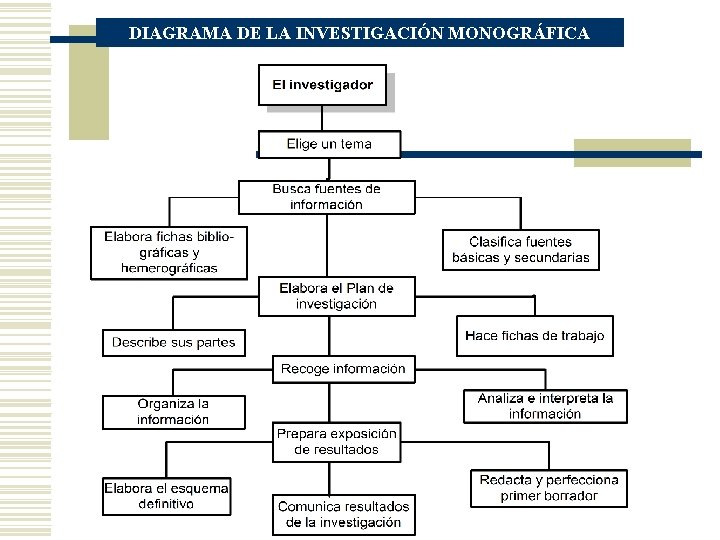 DIAGRAMA DE LA INVESTIGACIÓN MONOGRÁFICA 