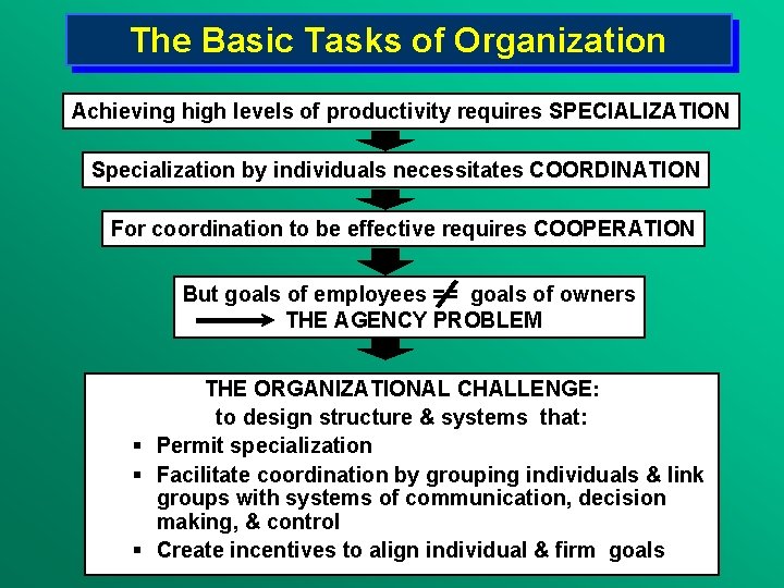 The Basic Tasks of Organization Achieving high levels of productivity requires SPECIALIZATION Specialization by