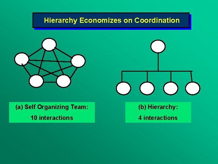 Hierarchy Economizes on Coordination (a) Self Organizing Team: (b) Hierarchy: 10 interactions 4 interactions
