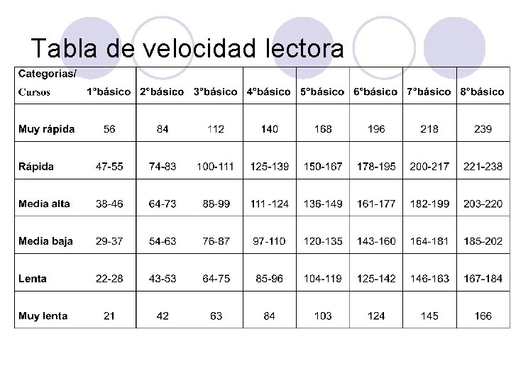 Tabla de velocidad lectora 