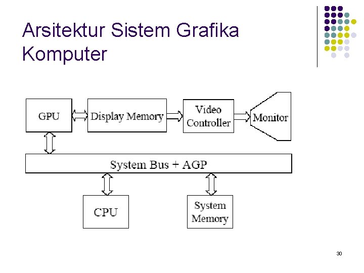 Arsitektur Sistem Grafika Komputer 30 